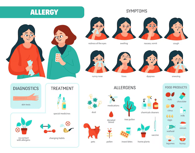 Allergy